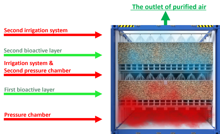 An open biofilter used as a visualization example, showcasing the system's internal structure and design for efficient exhaust air treatment