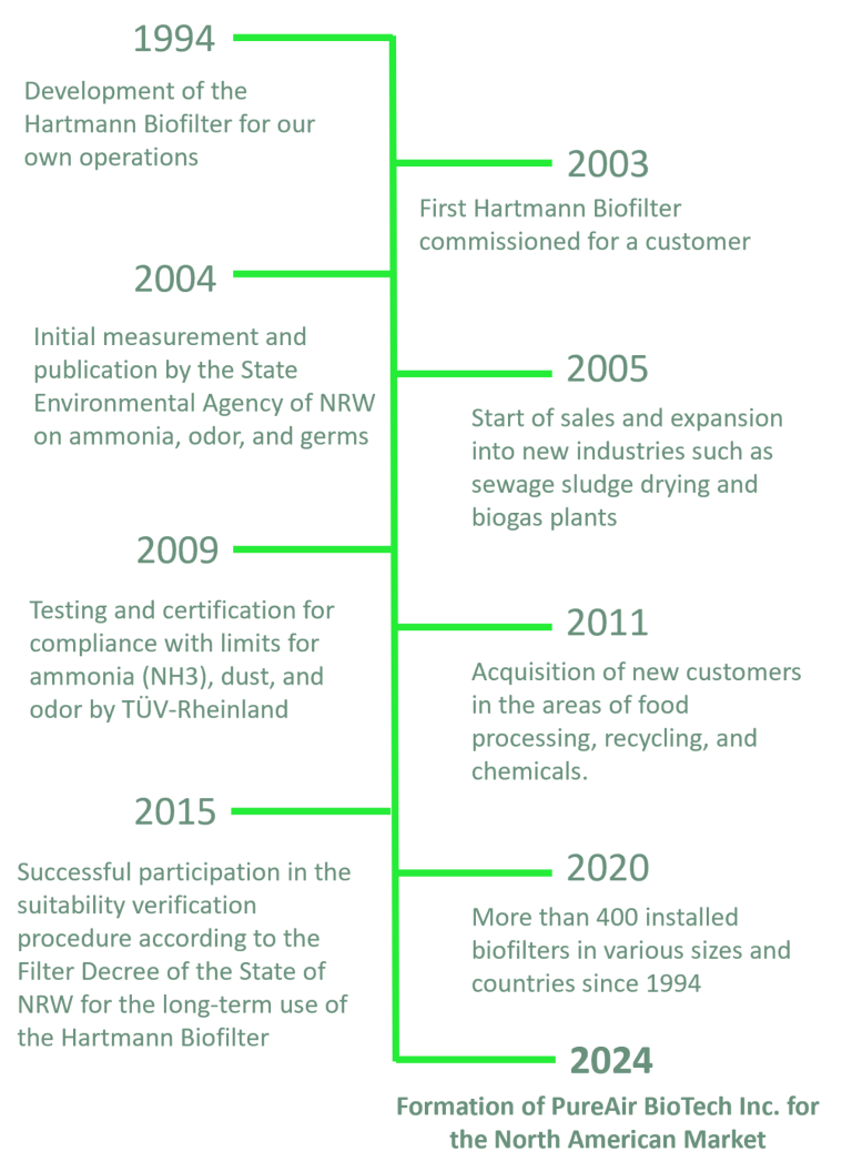 For 30 years, Hartmann Biofilter has been at the forefront of innovation in air treatment and environmental technology, particularly in exhaust air treatment.